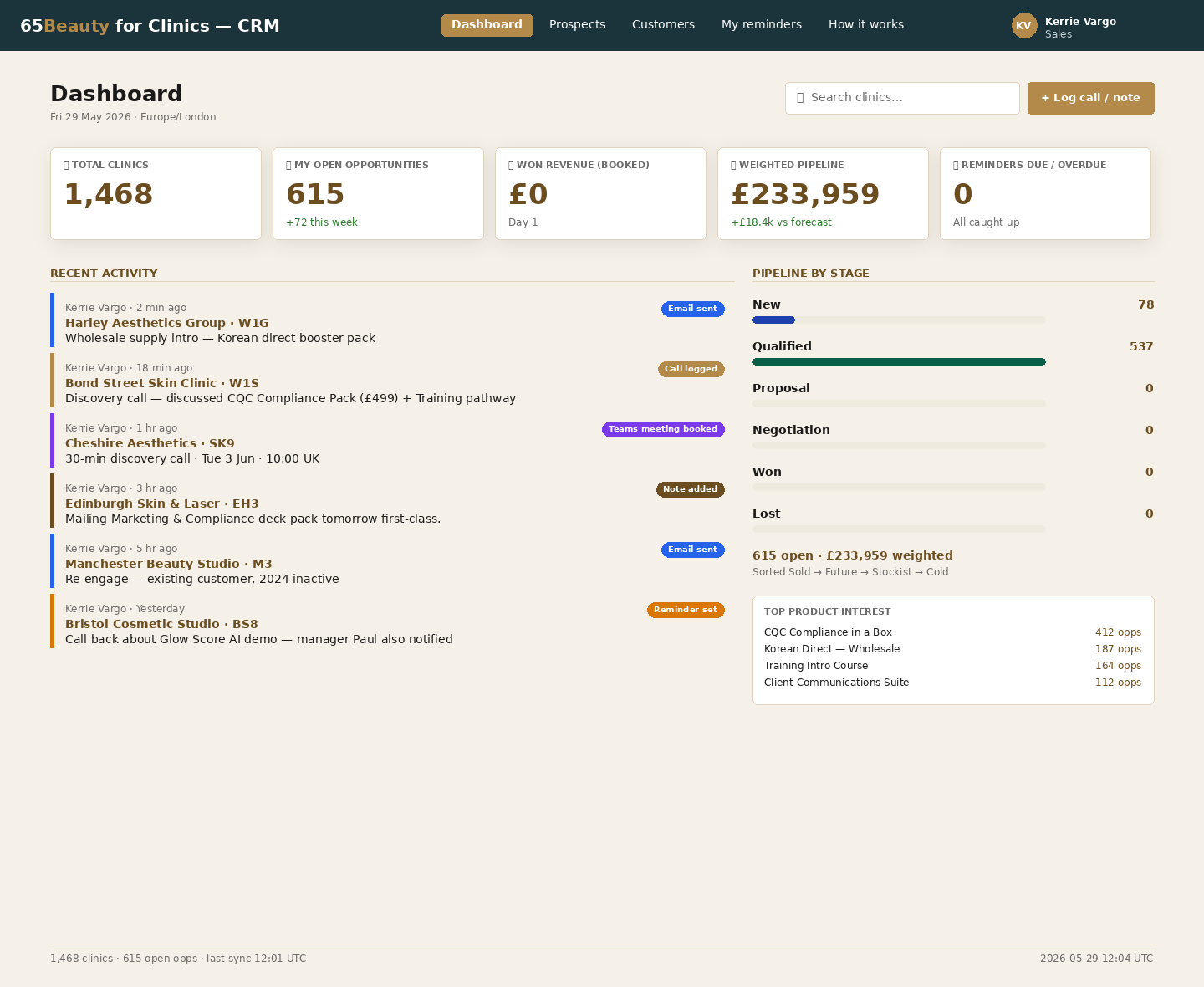 Bespoke CRM dashboard — Kerrie's view on day one, showing 1,468 clinics, 615 open opportunities, £233,959 weighted pipeline, plus pipeline-by-stage chart and recent activity timeline.